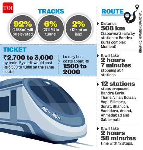 infographic mumbai ahmedabad bullet train all you need to know times of india