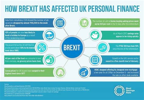 How Brexit Could Potentially Affect Uk Personal Finance What Are Your