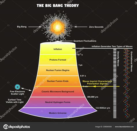 Diagram Of The Big Bang Big Bang Theory Infographic