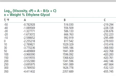 Obtain A Formula To Get The Viscosity Of Aqueous Chegg