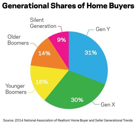 Home Buyer Behavior Generational Trend Charts Builder