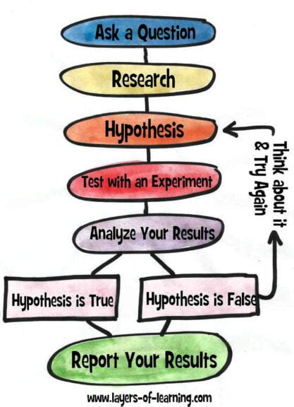 A Simple Introduction To The Scientific Method