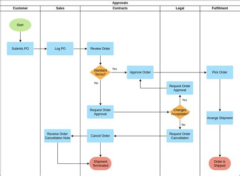 Login Process Flowchart Template