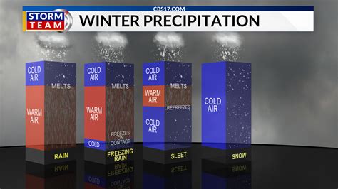 What Causes Different Types Of Winter Precipitation Cbs 17
