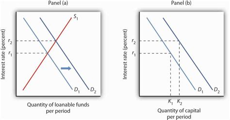 Reading Loanable Funds Macroeconomics