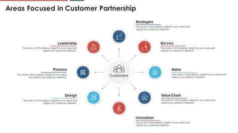 Build A Dynamic Partnership Areas Focused In Customer Partnership