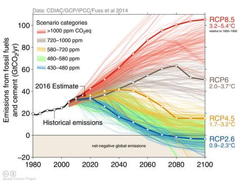 How The World Passed A Carbon Threshold And Why It Matters Job One