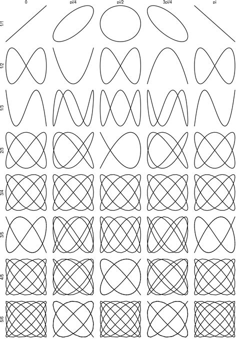 Lissajous Curves Jose M Sallan Blog