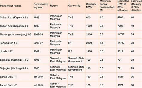 .on the bursa malaysia (kuala lumpur stock exchange) as of oct 13, 2020 are shown below: List of Malaysian coal-fired power stations | Download Table