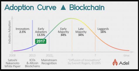 is this really adoption curve of bitcoin cryptocurrency — steemit