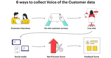 Obtaining And Understanding Voice Of The Customer Lucidspark