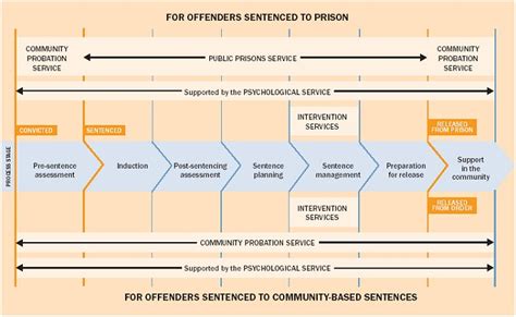 Approach To Managing Offenders Department Of Corrections