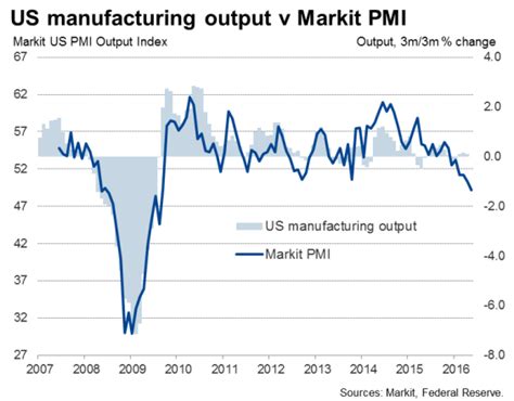 Us Flash Pmi Downturn Dampens Second Quarter Rebound Hopes