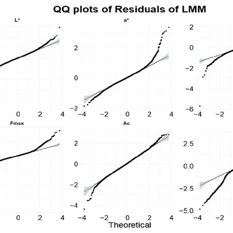 Figure A1 Q Q Plot Of The Normal Distribution Of Each Parameter Download Scientific Diagram