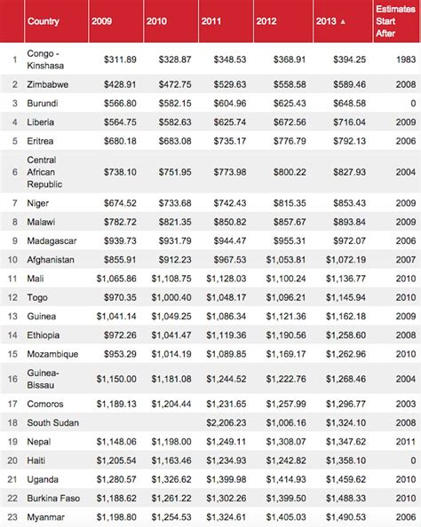 The seychelles economy is primarily driven by fishing, tourism, boat building, processing coconuts and vanilla, and agriculture, especially cinnamon, sweet potatoes, tuna, and bananas. Which are the poorest countries in the world? | World ...