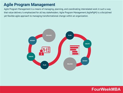 Agile Program Management And Why It Matters In Business Fourweekmba