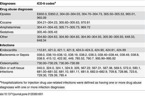 Icd 9 Codes Used To Define Injection Drug Use Related Infections