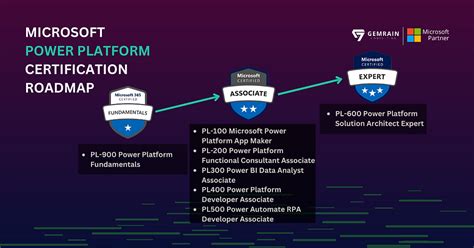 2023 Microsoft Power Platform Certification Roadmap It Training