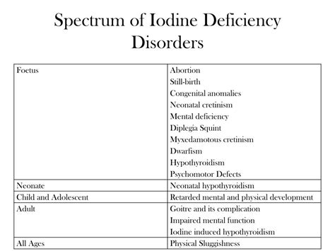 Ppt National Iodine Deficiency Disorder Control Programme Powerpoint