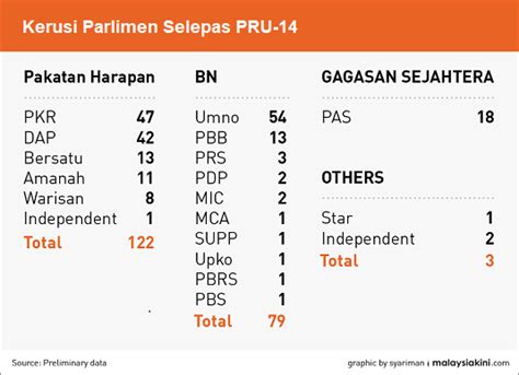 Keputusan pru13‏ @ge13result 12 нояб. domba2domba: Keputusan PRU-14: Parlimen & Dewan Undangan ...