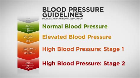 B The Heart Doc On The New High Blood Pressure Guidelines 56 Off
