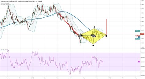 Gold Diamond Pattern For Comexgc1 By Commoditywhisperer — Tradingview