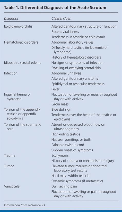 Testicular Torsion Causes Symptoms Diagnosis Treatment 50 Off