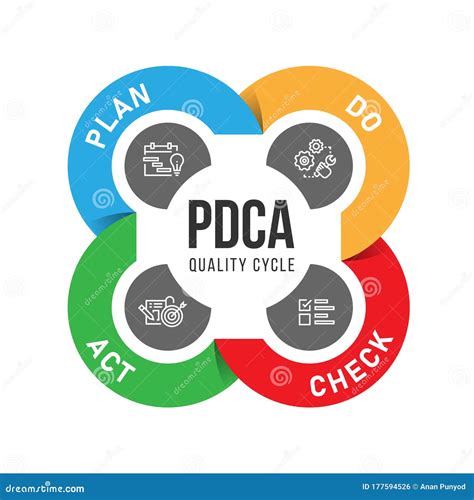 PDCA Plan Do Check Act Quality Cycle Diagram Chart Roll Style Vector