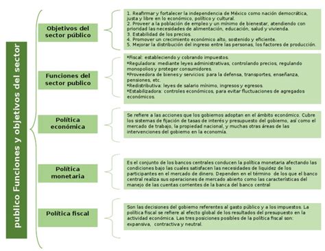Cuadro Sinoptico De Las Funciones Y Objetivos Del Sector Publico