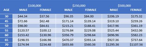 Premiums on term insurance can increase annually, depending on the type of policy you choose, but. Life Insurance Rates For Term, Whole Life, & Universal Life