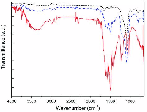 Ftir Atr Spectra Of Pld Solid Line Nanoscale Silicon Dioxide