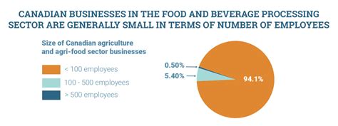 Canadas Value Added Food Sector Locally Lambton