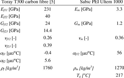 Engineering Constants Of The Fibre And Matrix Material Download Scientific Diagram