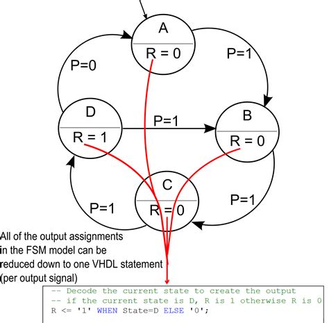 Implementing A Finite State Machine In Vhdl Lekule
