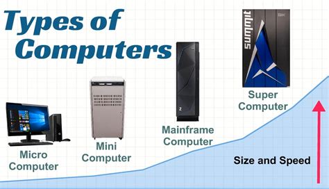 Types Of Computers Simply Coding