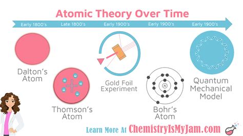 History Of The Atom Atomic Theory Atom Electron Configuration