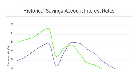 Historical Savings Account Interest Rates Infogram