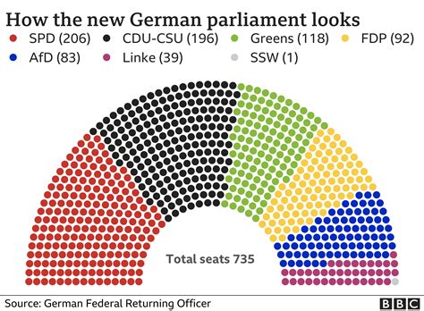 Germany Elections Centre Left Claim Narrow Win Over Merkels Party Bbc News