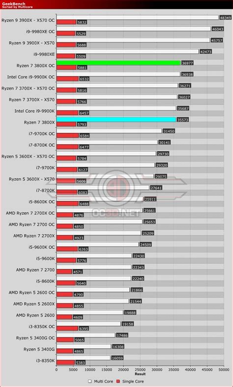 Find out how your pc compares with the amd ryzen 7 3800x with 3dmark, the gamer's benchmark. AMD Ryzen 7 3800X Review | Geekbench | CPU & Mainboard ...