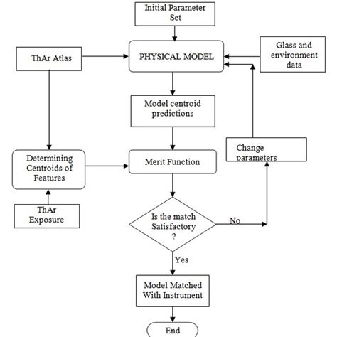 1 Flow Chart Of Model Optimization To Match With The Built Instrument