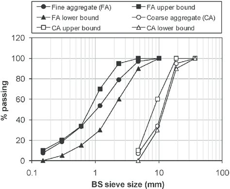 Gradation Of Aggregates Download Scientific Diagram