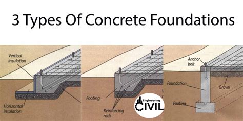 3 Types Of Concrete Foundations Engineering Discoveries