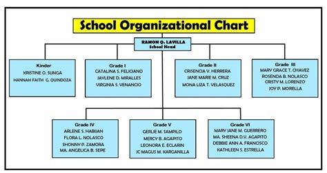 Elementary School Organizational Chart Template Flow Chart Images And