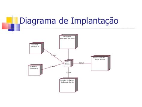 Como apresentar diagramas de implantação em UML Anonymous Hacker BR