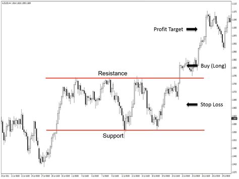 How To Use Price Action To Boost Profitability Of Breakout And Retest