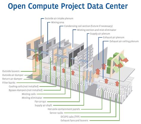 Facebook Unveils Custom Servers Facility Design Data Center