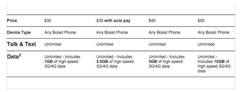 Sprint Intros 35 Data Boost Plan For Boost Mobile Unlimited Talk