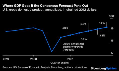 That Third Quarter Gdp Increase Wont Be As Big As It Sounds Bloomberg