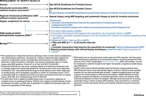 NCCN Guidelines Insights Prostate Cancer Early Detection Version In Journal Of The