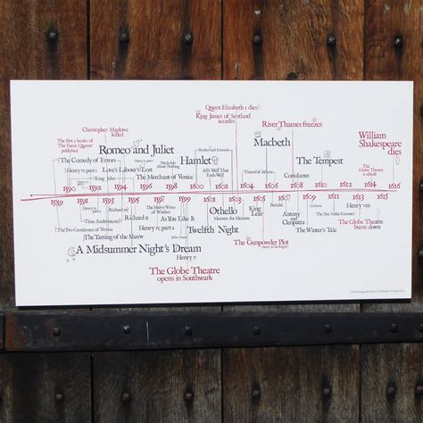 Shakespeares Timeline Poster Shakespeares Globe